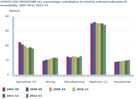 Graph Image for DIRECT GHG EMISSIONS (a), percentage contribution to total by selected industries and households, 2007-08 to 2012-13